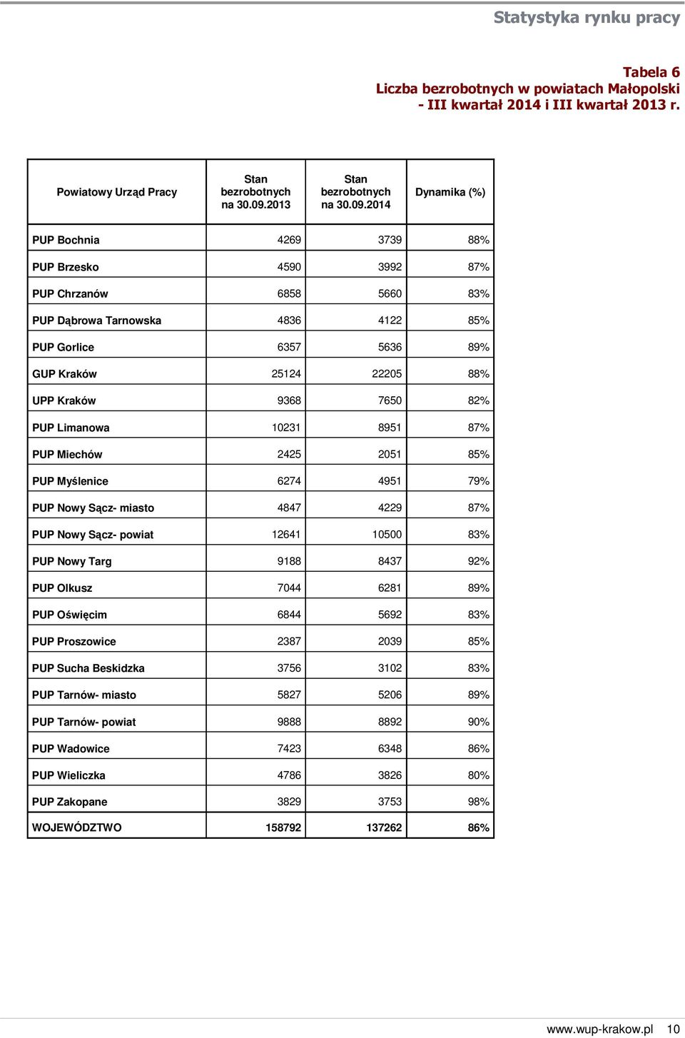 2014 Dynamika (%) PUP Bochnia 4269 3739 88% PUP Brzesko 4590 3992 87% PUP Chrzanów 6858 5660 83% PUP Dąbrowa Tarnowska 4836 4122 85% PUP Gorlice 6357 5636 89% GUP Kraków 25124 22205 88% UPP Kraków