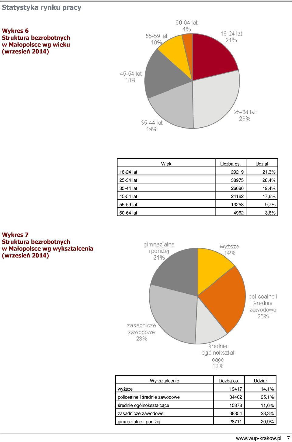 9,7% 60-64 lat 4962 3,6% Wykres 7 Struktura w Małopolsce wg wykształcenia Wykształcenie Liczba os.