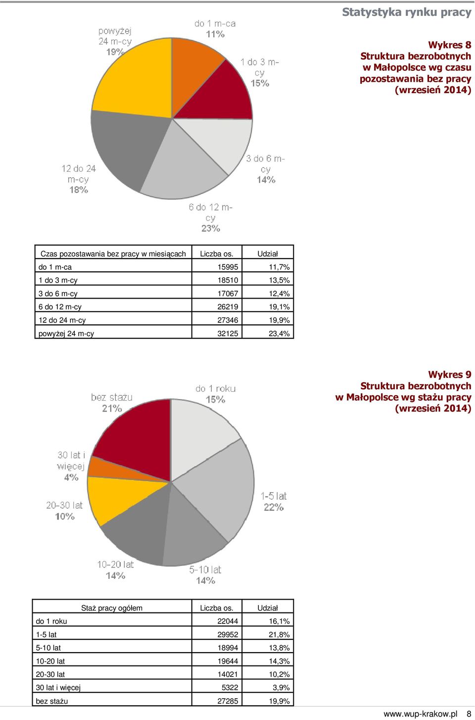 powyżej 24 m-cy 32125 23,4% Wykres 9 Struktura w Małopolsce wg stażu pracy Staż pracy ogółem Liczba os.