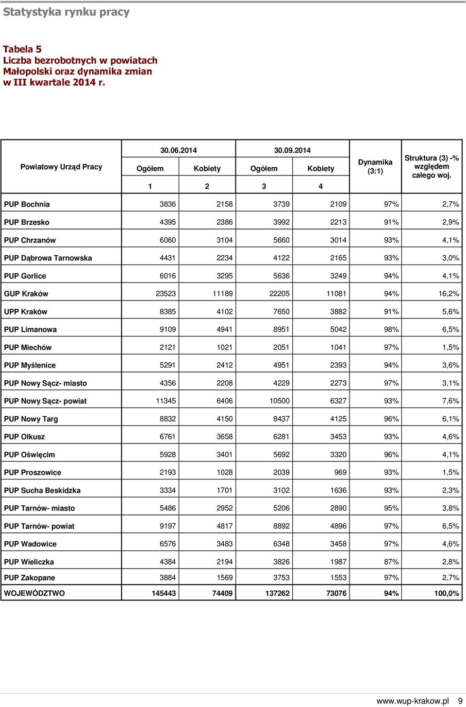 PUP Bochnia 3836 2158 3739 2109 97% 2,7% PUP Brzesko 4395 2386 3992 2213 91% 2,9% PUP Chrzanów 6060 3104 5660 3014 93% 4,1% PUP Dąbrowa Tarnowska 4431 2234 4122 2165 93% 3,0% PUP Gorlice 6016 3295