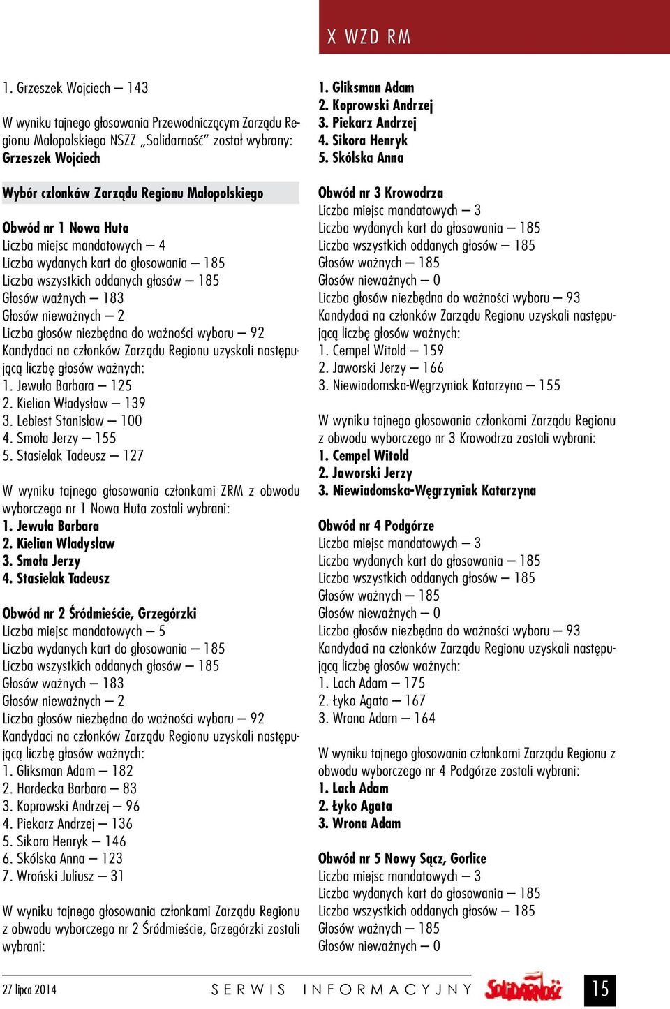 ważności wyboru 92 Kandydaci na członków Zarządu Regionu uzyskali następującą liczbę głosów ważnych: 1. Jewuła Barbara 125 2. Kielian Władysław 139 3. Lebiest Stanisław 100 4. Smoła Jerzy 155 5.