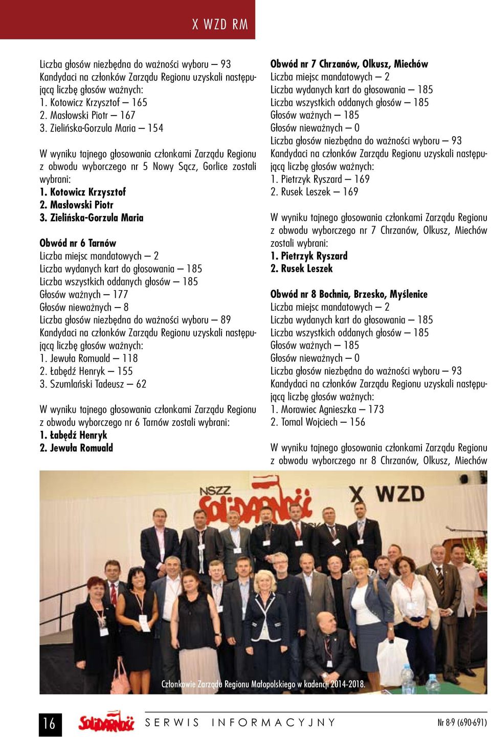 Zielińska-Gorzula Maria Obwód nr 6 Tarnów Liczba miejsc mandatowych 2 Liczba wydanych kart do głosowania 185 Liczba wszystkich oddanych głosów 185 Głosów ważnych 177 Głosów nieważnych 8 Liczba głosów
