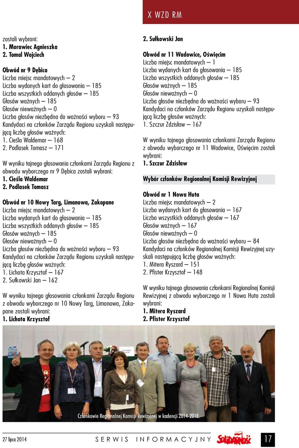 93 Kandydaci na członków Zarządu Regionu uzyskali następującą liczbę głosów ważnych: 1. Cieśla Waldemar 168 2.