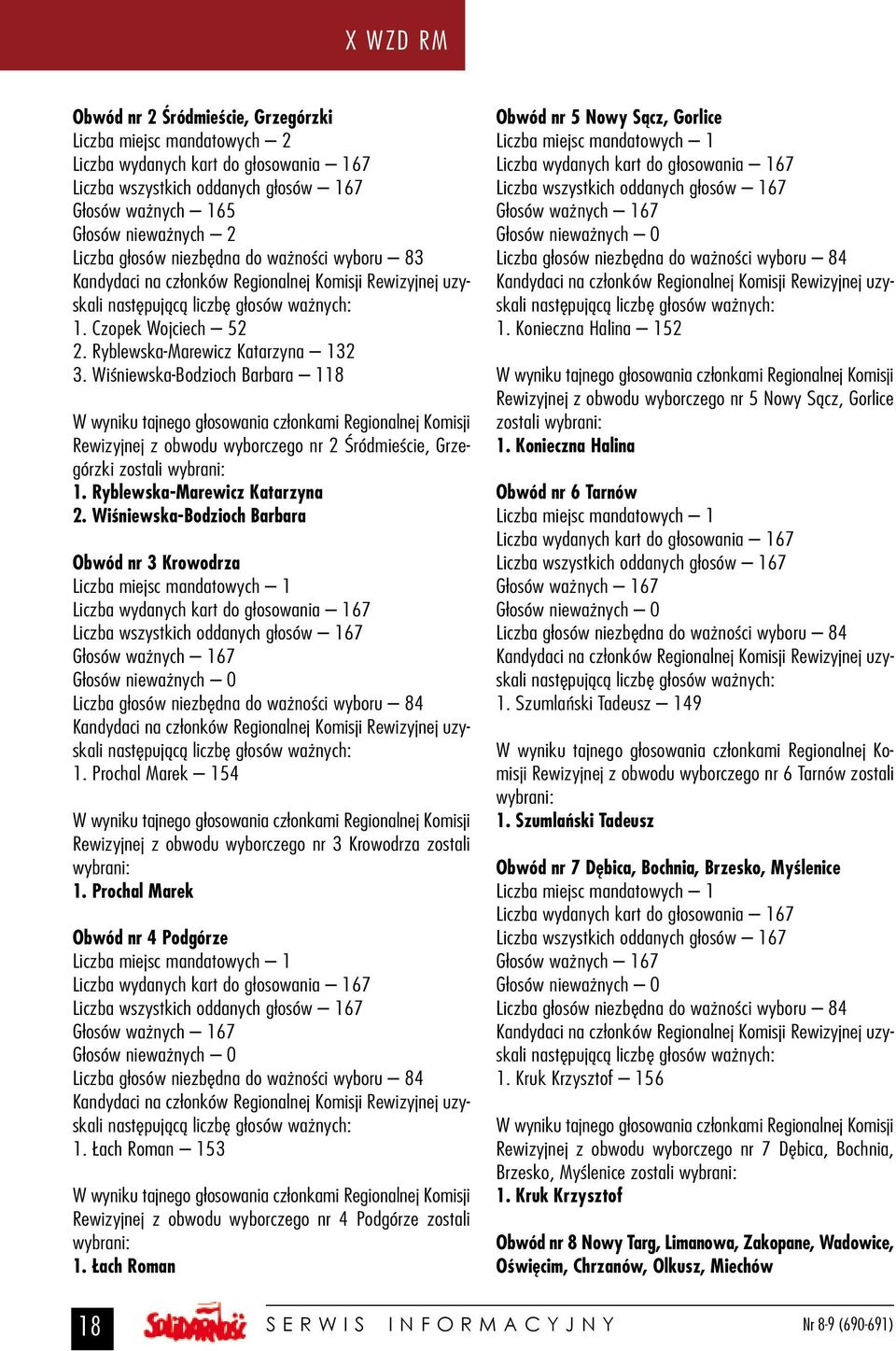 Wiśniewska-Bodzioch Barbara 118 W wyniku tajnego głosowania członkami Regionalnej Komisji Rewizyjnej z obwodu wyborczego nr 2 Śródmieście, Grzegórzki zostali wybrani: 1.