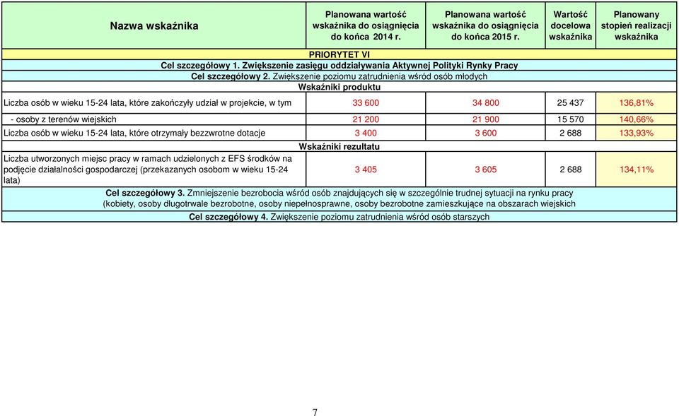 140,66% Liczba osób w wieku 15-24 lata, które otrzymały bezzwrotne dotacje 3 400 3 600 2 688 133,93% Liczba utworzonych miejsc pracy w ramach udzielonych z EFS środków na podjęcie działalności