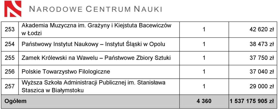 Śląski w Opolu 1 38 473 zł 255 Zamek Królewski na Wawelu Państwowe Zbiory Sztuki 1 37 750 zł