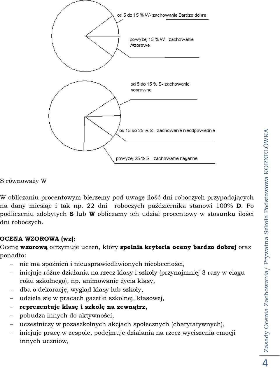 OCENA WZOROWA (wz): Ocenę wzorową otrzymuje uczeń, który spełnia kryteria oceny bardzo dobrej oraz ponadto: nie ma spóźnień i nieusprawiedliwionych nieobecności, inicjuje różne działania na rzecz