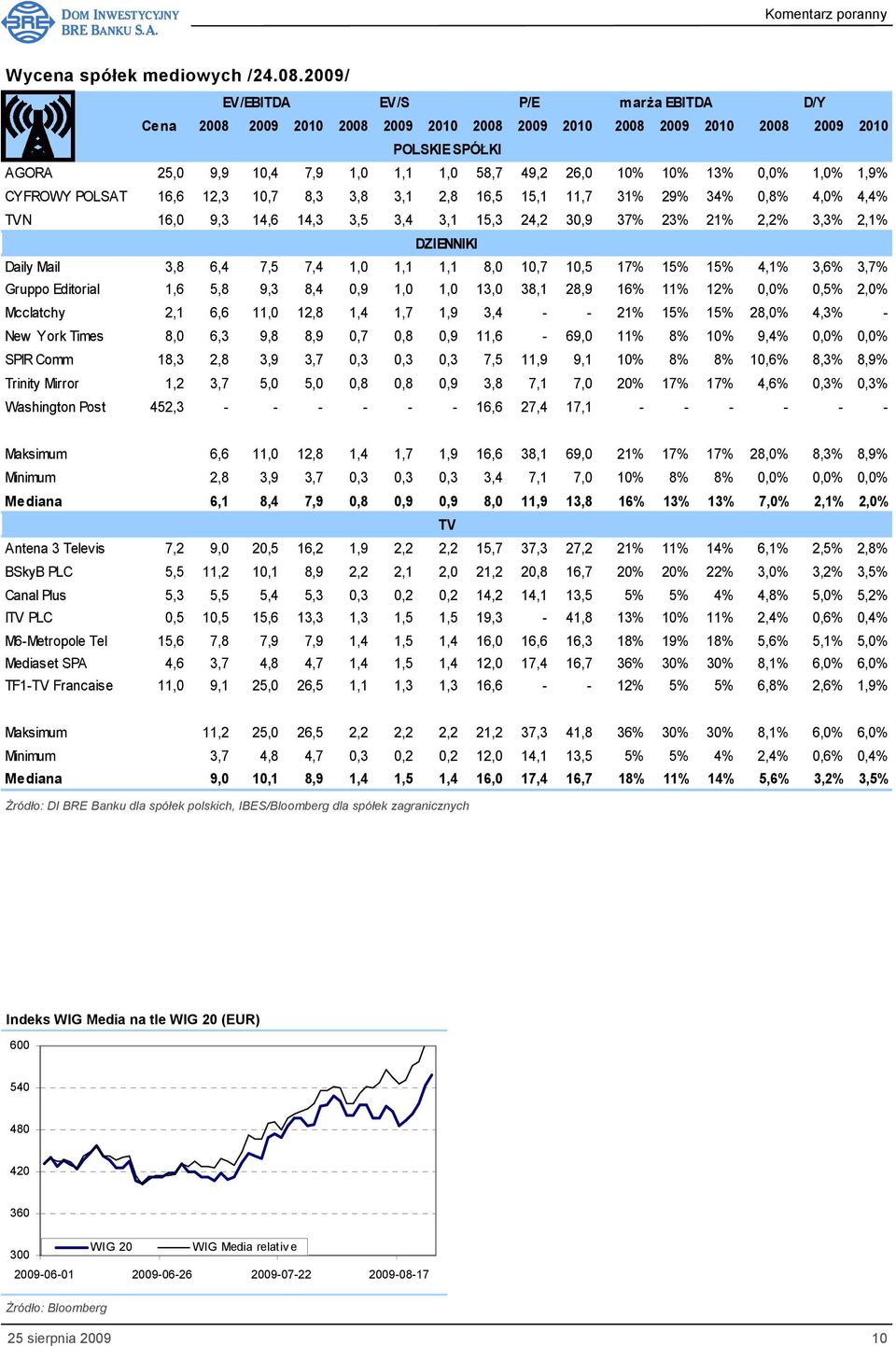 0,0% 1,0% 1,9% CYFROWY POLSAT 16,6 12,3 10,7 8,3 3,8 3,1 2,8 16,5 15,1 11,7 31% 29% 34% 0,8% 4,0% 4,4% TVN 16,0 9,3 14,6 14,3 3,5 3,4 3,1 15,3 24,2 30,9 37% 23% 21% 2,2% 3,3% 2,1% DZIENNIKI Daily