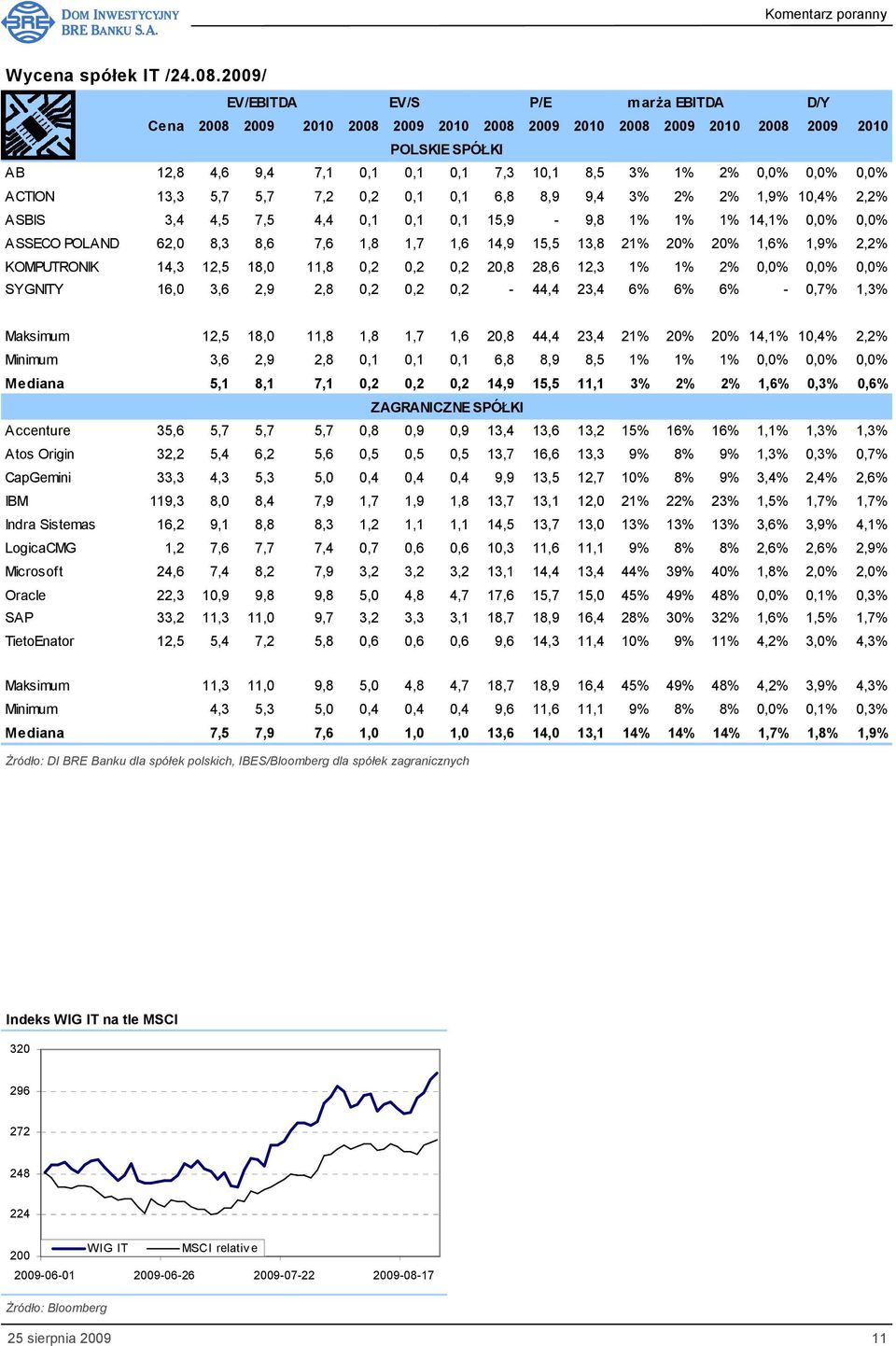 0,0% ACTION 13,3 5,7 5,7 7,2 0,2 0,1 0,1 6,8 8,9 9,4 3% 2% 2% 1,9% 10,4% 2,2% ASBIS 3,4 4,5 7,5 4,4 0,1 0,1 0,1 15,9-9,8 1% 1% 1% 14,1% 0,0% 0,0% ASSECO POLAND 62,0 8,3 8,6 7,6 1,8 1,7 1,6 14,9 15,5