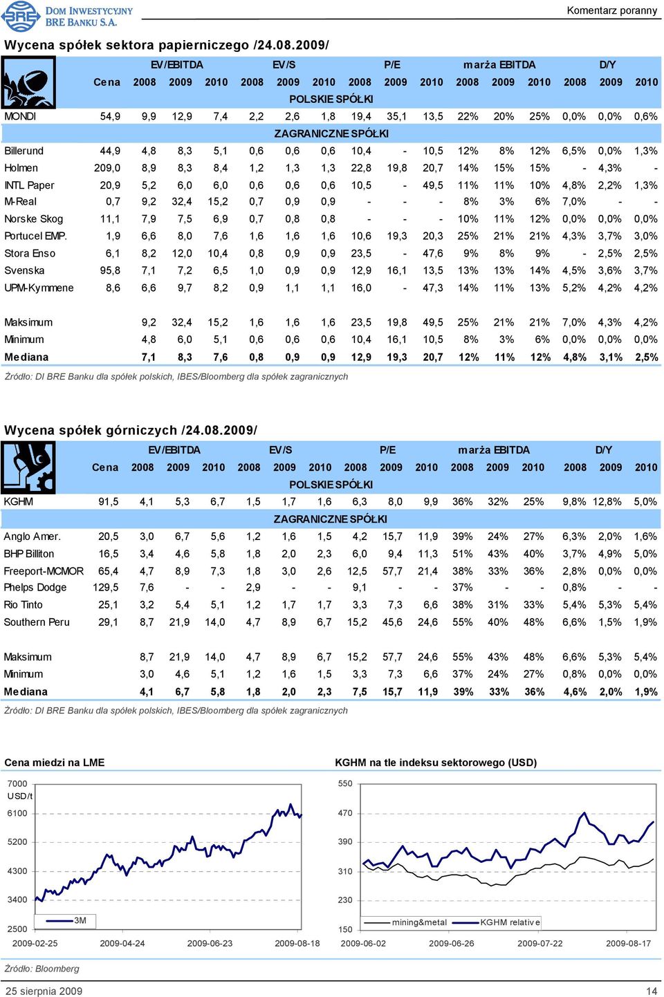 0,0% 0,0% 0,6% ZAGRANICZNE SPÓŁKI Billerund 44,9 4,8 8,3 5,1 0,6 0,6 0,6 10,4-10,5 12% 8% 12% 6,5% 0,0% 1,3% Holmen 209,0 8,9 8,3 8,4 1,2 1,3 1,3 22,8 19,8 20,7 14% 15% 15% - 4,3% - INTL Paper 20,9