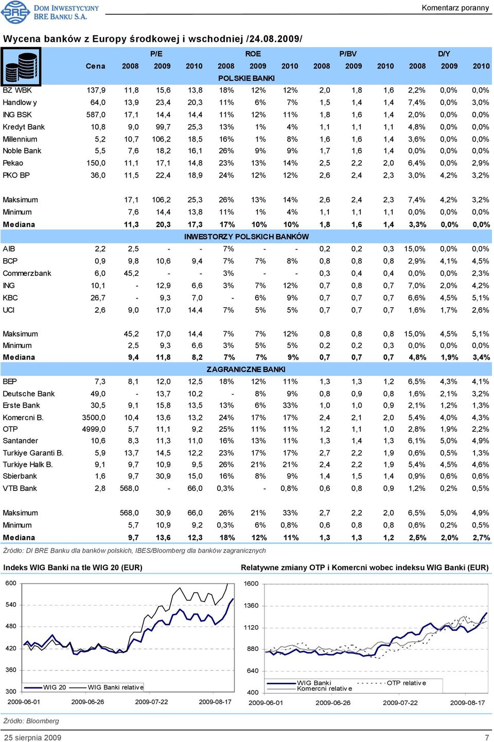 6% 7% 1,5 1,4 1,4 7,4% 0,0% 3,0% ING BSK 587,0 17,1 14,4 14,4 11% 12% 11% 1,8 1,6 1,4 2,0% 0,0% 0,0% Kredyt Bank 10,8 9,0 99,7 25,3 13% 1% 4% 1,1 1,1 1,1 4,8% 0,0% 0,0% Millennium 5,2 10,7 106,2 18,5