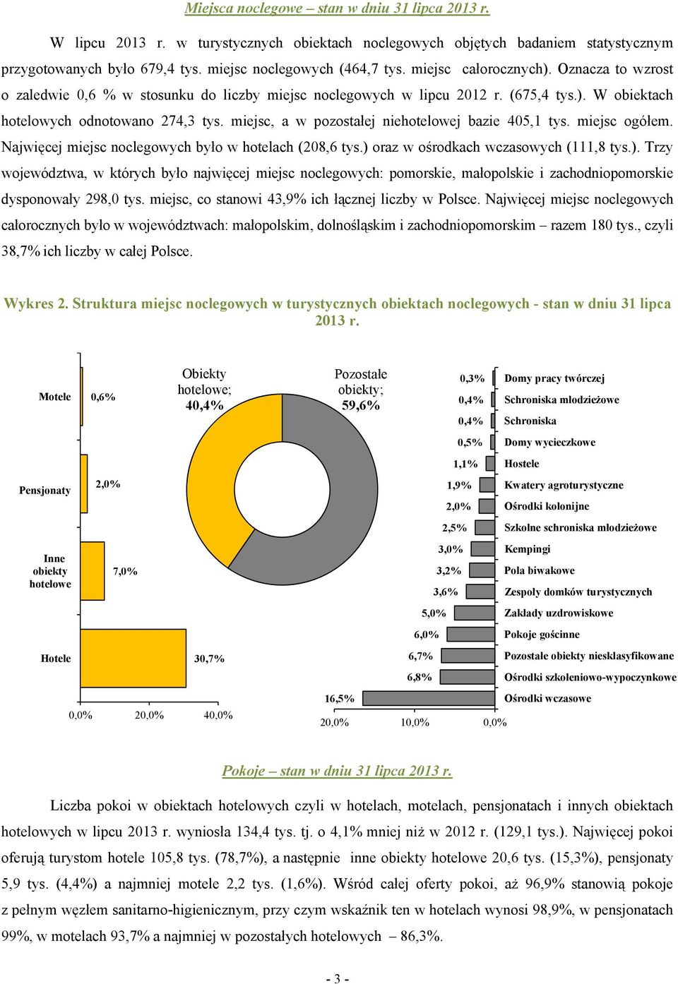 miejsc, a w pozostałej niehotelowej bazie 405,1 tys. miejsc ogółem. Najwięcej miejsc noclegowych było w hotelach (208,6 tys.) 