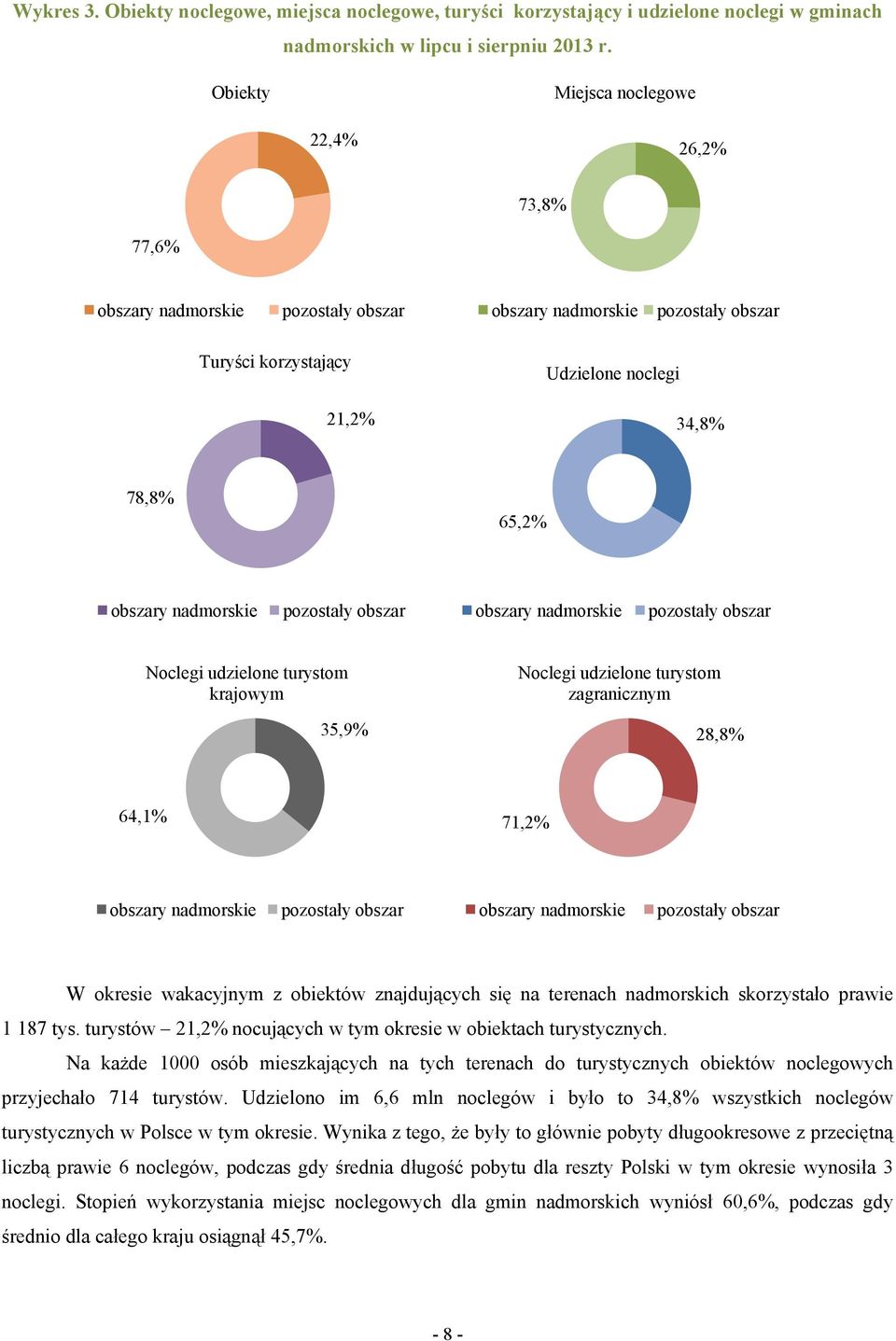 28,8% 64,1% 71,2% W okresie wakacyjnym z obiektów znajdujących się na terenach nadmorskich skorzystało prawie 1 187 tys. turystów 21,2% nocujących w tym okresie w obiektach turystycznych.