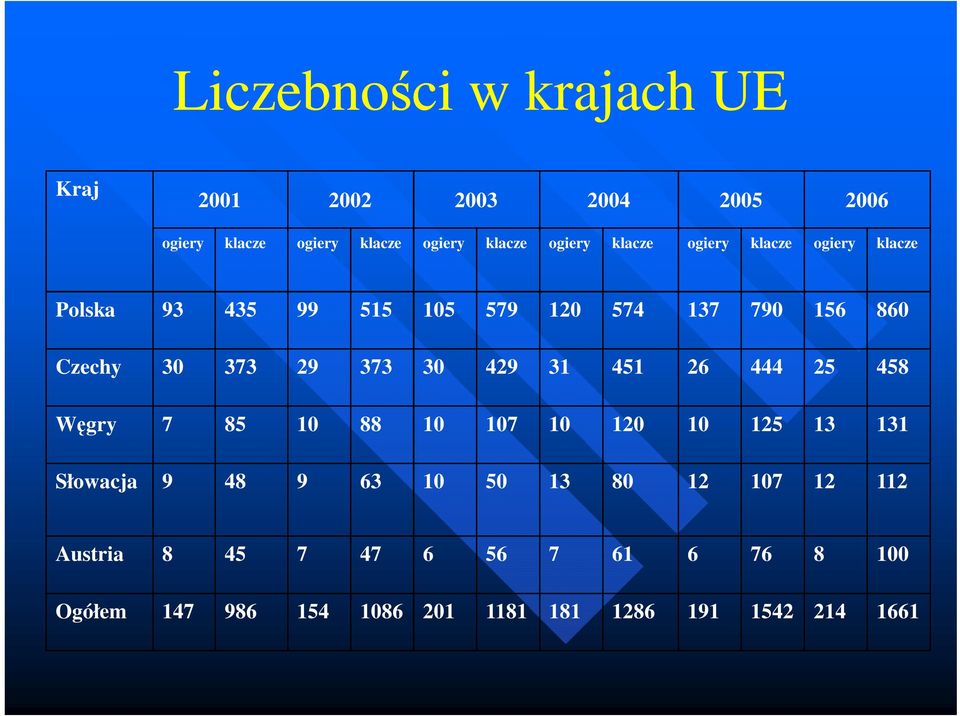 30 429 31 451 26 444 25 458 Węgry 7 85 10 88 10 107 10 120 10 125 13 131 Słowacja 9 48 9 63 10 50 13 80 12