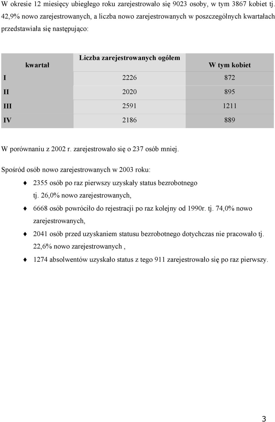 III 2591 1211 IV 2186 889 W porównaniu z 2002 r. zarejestrowało się o 237 osób mniej. Spośród osób nowo zarejestrowanych w 2003 roku: 2355 osób po raz pierwszy uzyskały status bezrobotnego tj.