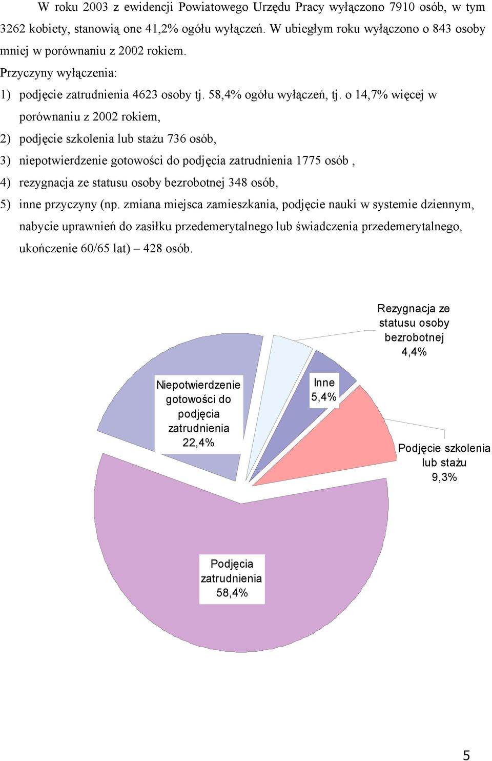 o 14,7% więcej w porównaniu z 2002 rokiem, 2) podjęcie szkolenia lub stażu 736 osób, 3) niepotwierdzenie gotowości do podjęcia zatrudnienia 1775 osób, 4) rezygnacja ze statusu osoby bezrobotnej 348