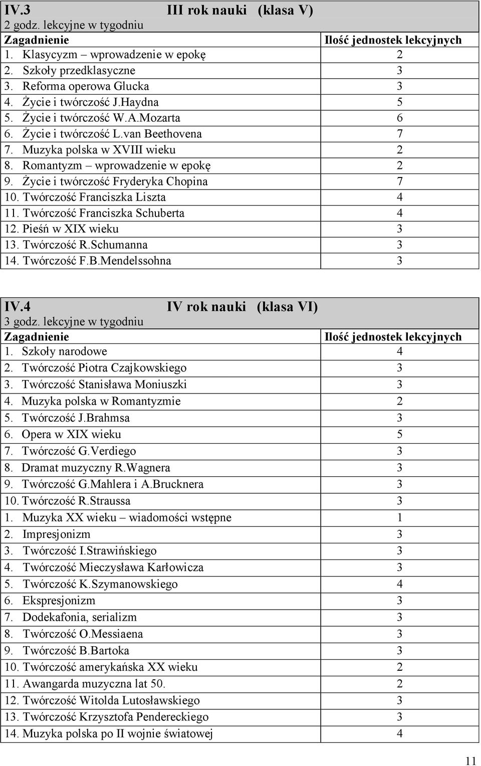 Twórczość Franciszka Liszta 4 11. Twórczość Franciszka Schuberta 4 12. Pieśń w XIX wieku 3 13. Twórczość R.Schumanna 3 14. Twórczość F.B.Mendelssohna 3 Ilość jednostek lekcyjnych IV.