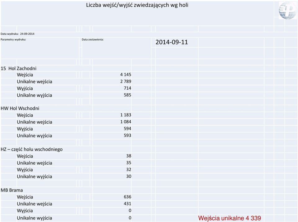 Unikalne wejścia 1084 Wyjścia 594 Unikalne wyjścia 593 HZ część holu wschodniego Wejścia 38 Unikalne wejścia 35