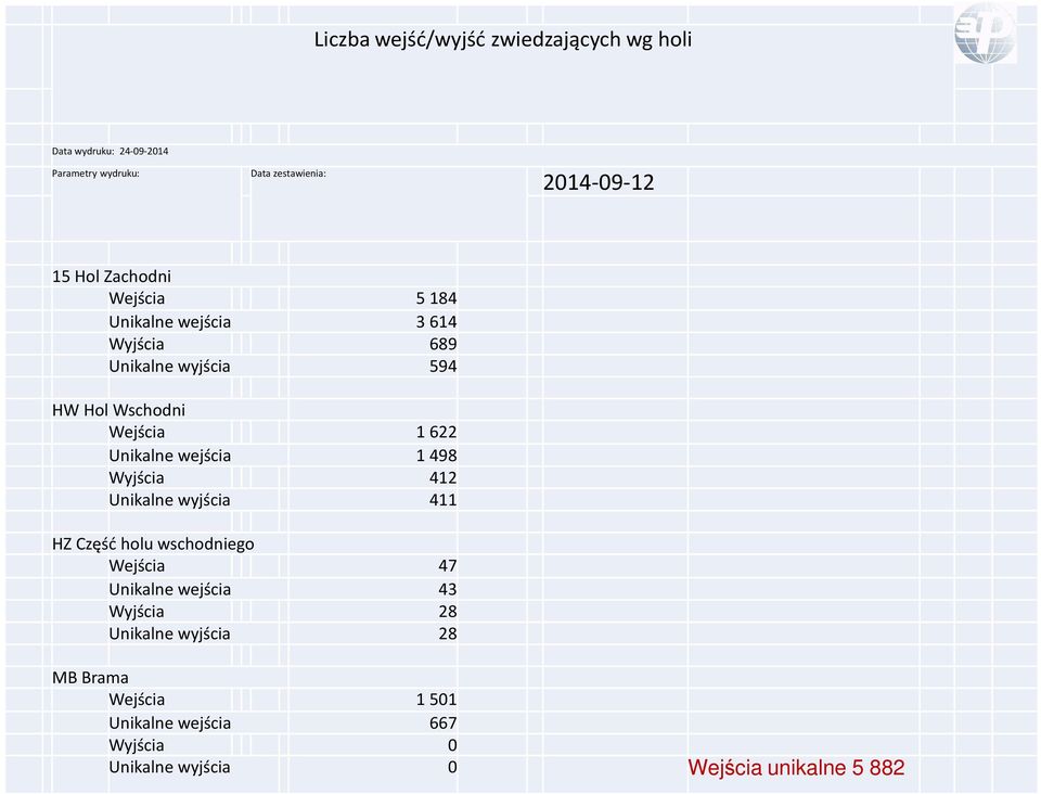 Unikalne wejścia 1498 Wyjścia 412 Unikalne wyjścia 411 HZ Część holu wschodniego Wejścia 47 Unikalne wejścia 43