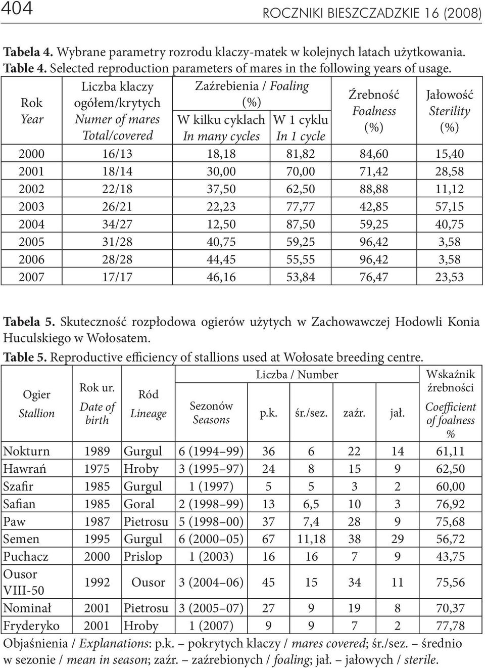 Liczba klaczy Zaźrebienia / Foaling Źrebność Jałowość Rok ogółem/krytych (%) Foalness Sterility Year Numer of mares W kilku cyklach W 1 cyklu (%) (%) Total/covered In many cycles In 1 cycle 2000