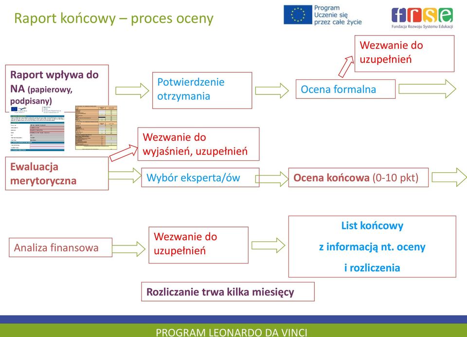 Ewaluacja merytryczna Wybór eksperta/ów Ocena kńcwa (0-10 pkt) Analiza finanswa