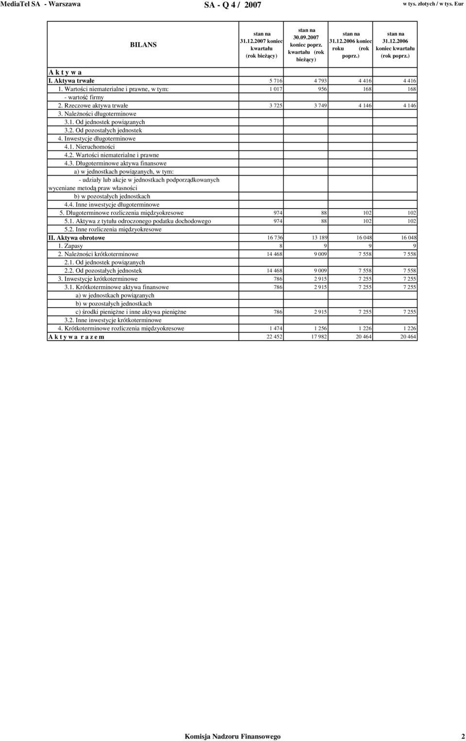 Inwestycje długoterminowe 4.1. Nieruchomoci 4.2. Wartoci niematerialne i prawne 4.3.