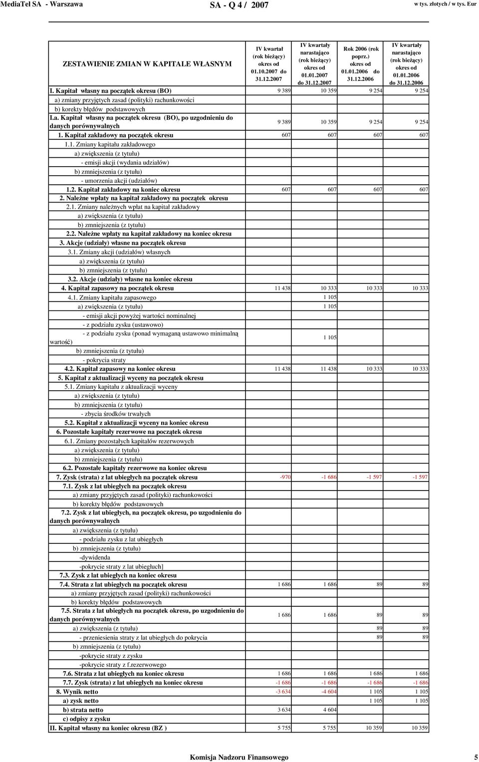 Kapitał zakładowy na pocztek okresu 607 607 607 607 1.1. Zmiany kapitału zakładowego - emisji akcji (wydania udziałów) - umorzenia akcji (udziałów) 1.2.