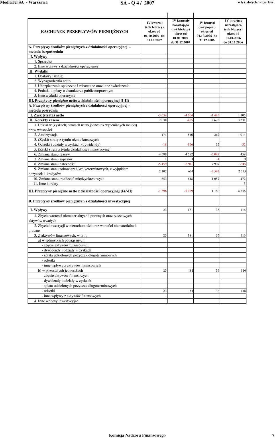 Podatki i opłaty o charakterze publicznoprawnym 5. Inne wydatki operacyjne III. Przepływy pienine netto z działalnoci operacyjnej (I-II) A.