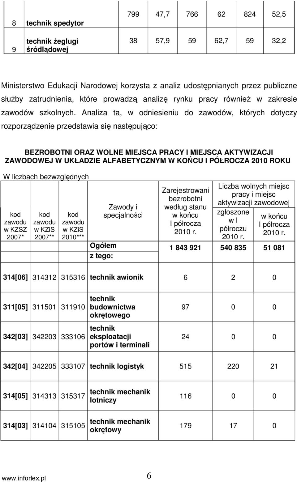 Analiza ta, w odniesieniu do zawodów, których dotyczy rozporządzenie przedstawia się następująco: BEZROBOTNI ORAZ WOLNE MIEJSCA PRACY I MIEJSCA AKTYWIZACJI ZAWODOWEJ W UKŁADZIE ALFABETYCZNYM W KOŃCU