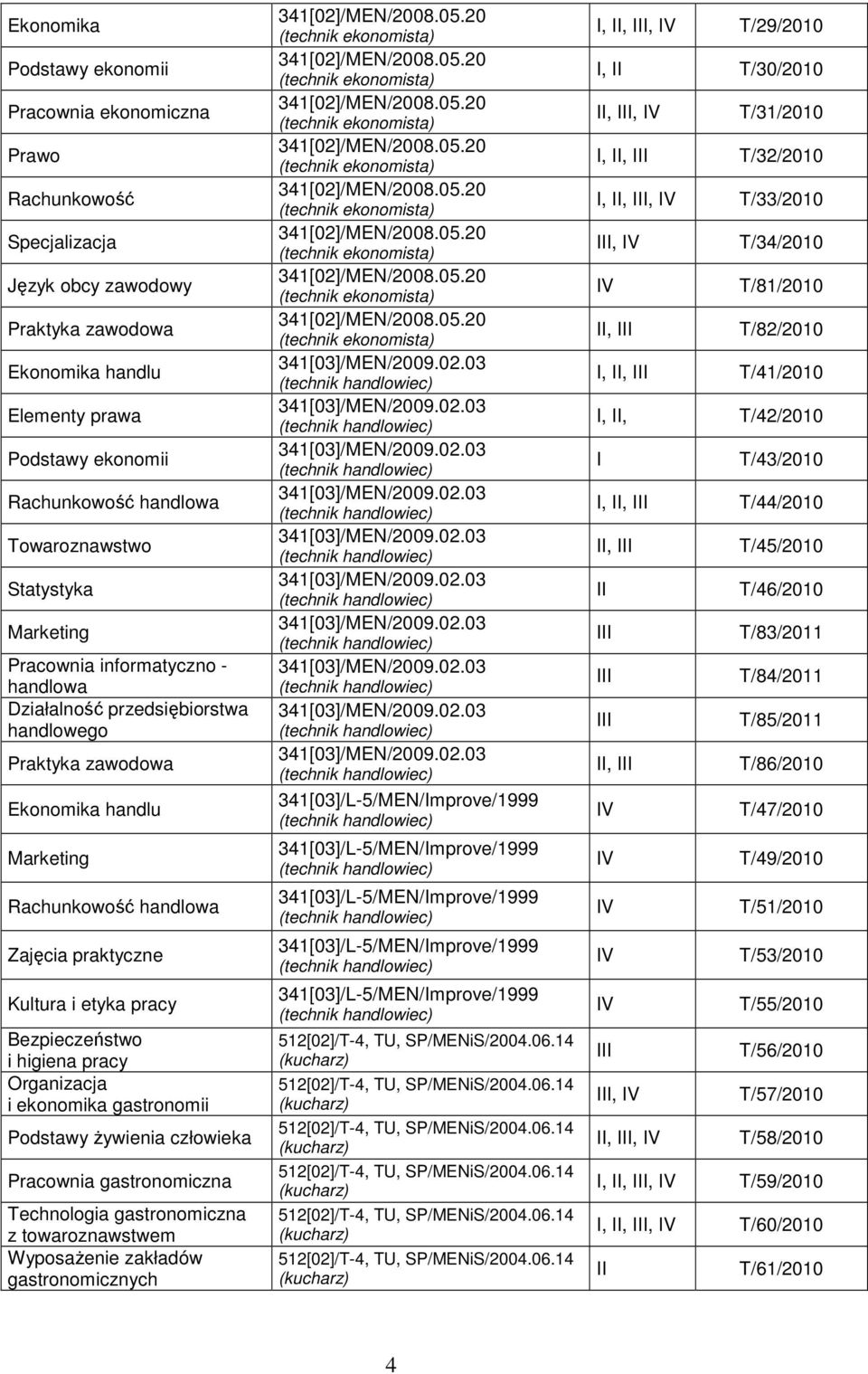 Bezpieczeństwo i higiena pracy Organizacja i ekonomika gastronomii Podstawy Ŝywienia człowieka Pracownia gastronomiczna Technologia gastronomiczna z towaroznawstwem WyposaŜenie zakładów