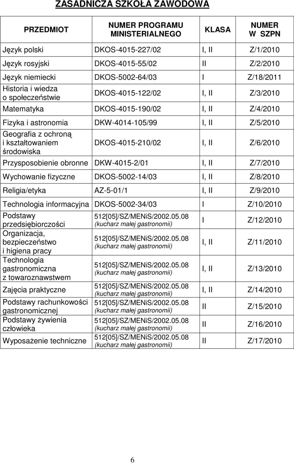 DKOS-4015-210/02, Z/6/2010 Przysposobienie obronne DKW-4015-2/01, Z/7/2010 Wychowanie fizyczne DKOS-5002-14/03, Z/8/2010 Religia/etyka AZ-5-01/1, Z/9/2010 Technologia informacyjna DKOS-5002-34/03