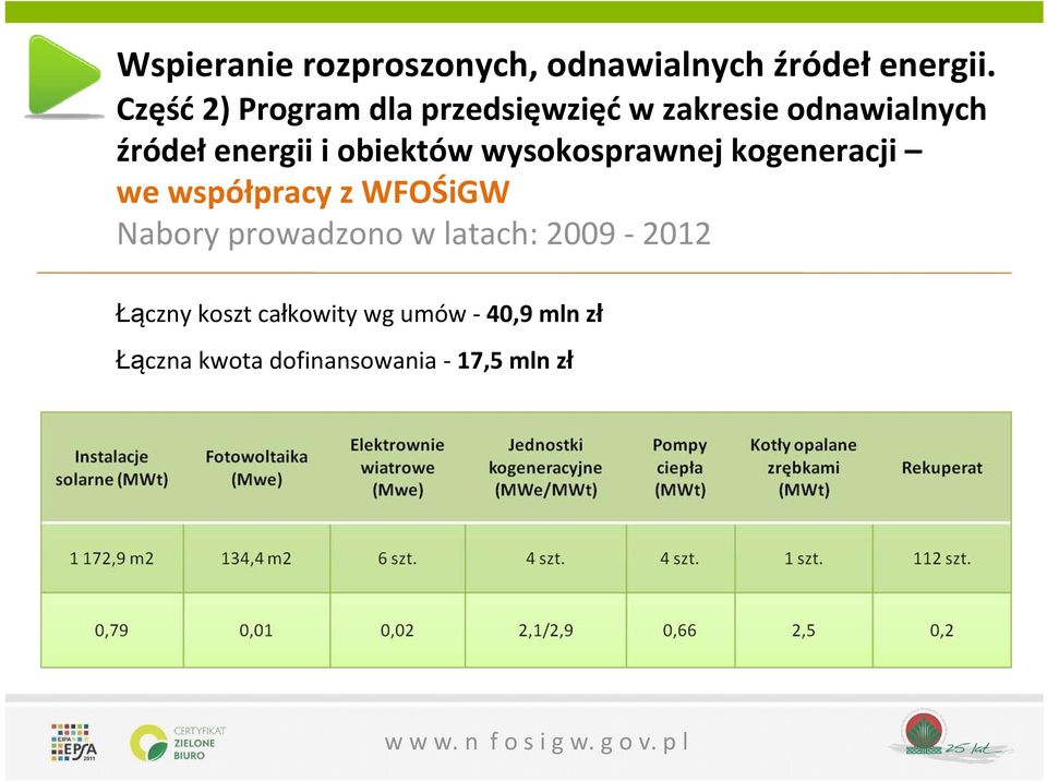 obiektów wysokosprawnej kogeneracji we współpracy z WFOŚiGW Nabory prowadzono