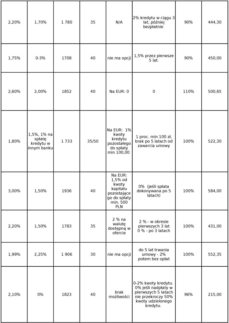 min 100 zł, spłatę kredytu 1,80% 1 733 35/50 brak po 5 latach od 100% 522,30 kredytu w zawarcia umowy innym banku pozostałego do spłaty min 100,00 Na EUR: 1,5% od 3,00% 1,50% 1936 40 kwoty 0% (jeśli