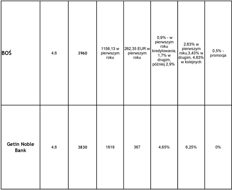 później 2,9% 2,63% w pierwszym roku,3,43% w drugim, 4,63% w