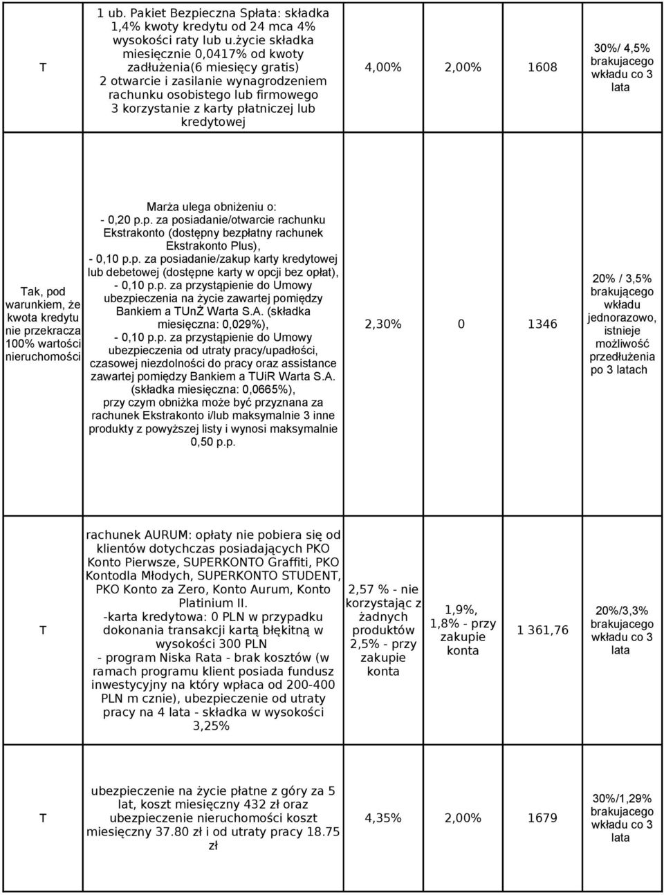 kredytowej 30%/ 4,5% brakujacego wkładu co 3 lata ak, pod warunkiem, że kwota kredytu nie przekracza 100% wartości nieruchomości Marża ulega obniżeniu o: - 0,20 p.p. za posiadanie/otwarcie rachunku Ekstrakonto (dostępny bezpłatny rachunek Ekstrakonto Plus), - 0,10 p.