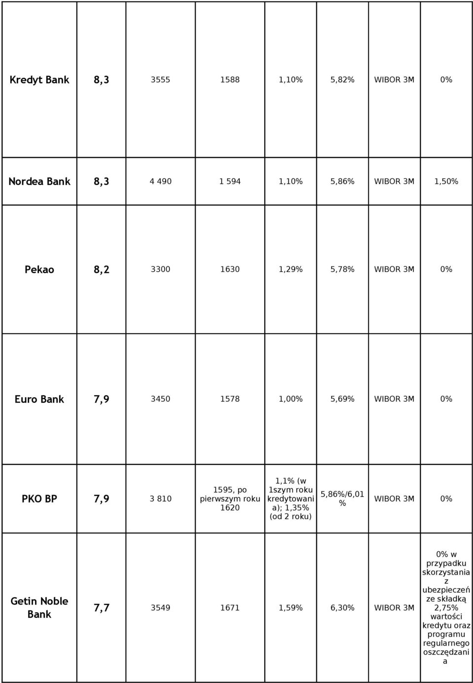kredytowani WIBOR 3M 0% 1620 1,1% (w 1szym roku a); 1,35% (od 2 roku) 5,86%/6,01 % Getin Noble Bank 7,7 3549 1671 1,59%