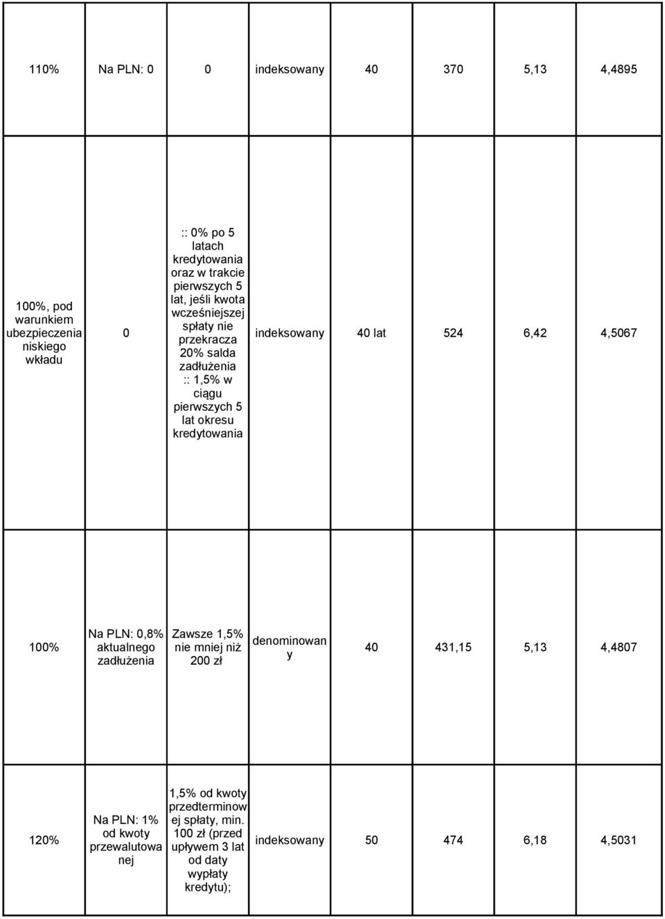 pierwszych 5 lat okresu kredytowania Na PLN: 0,8% Zawsze 1,5% denominowan 100% aktualnego nie mniej niż 40 431,15 5,13 4,4807 y zadłużenia 200 zł