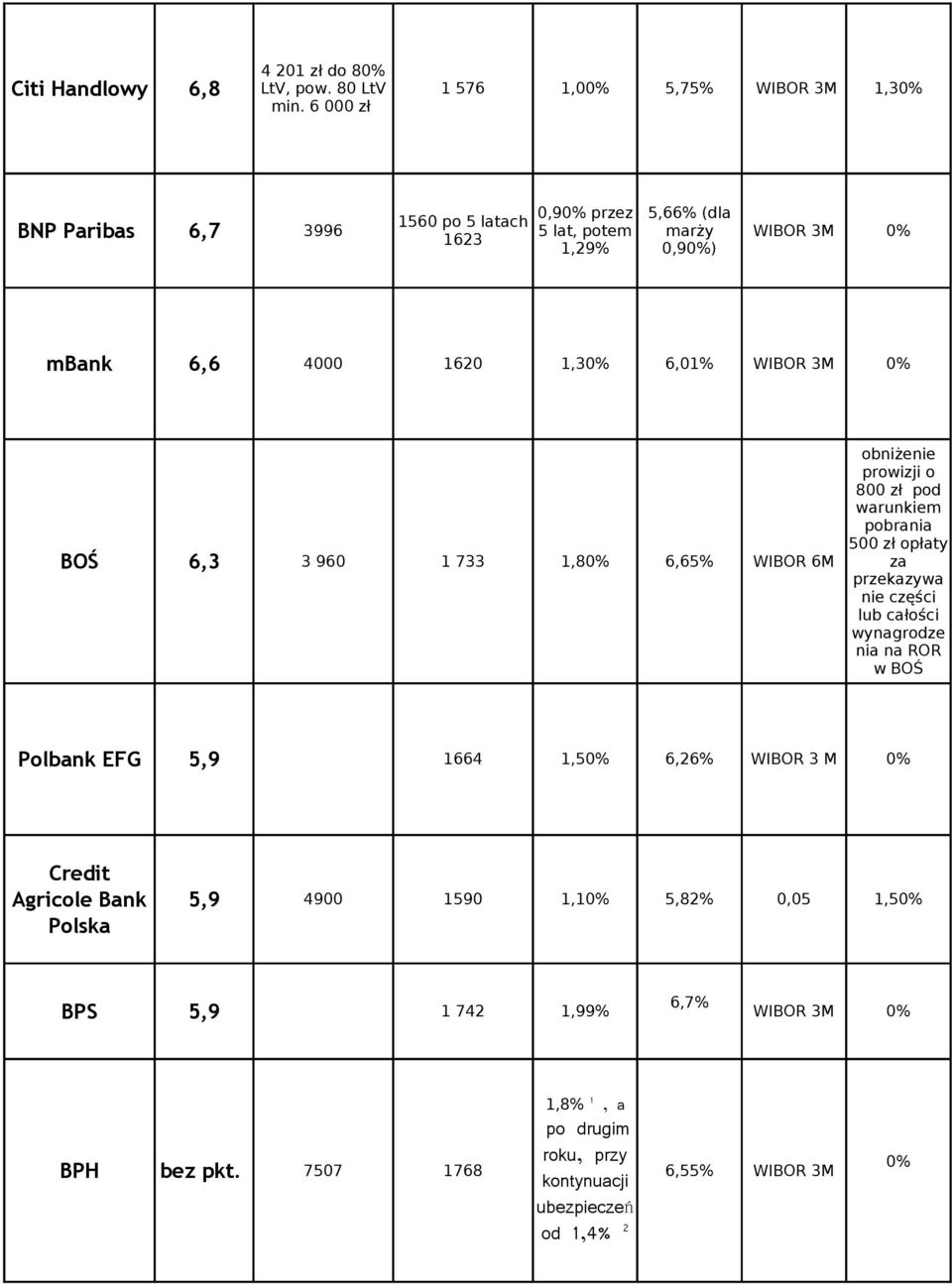 6,3 3 960 1 733 1,80% 6,65% WIBOR 6M obniżenie prowizji o 800 zł pod warunkiem pobrania 500 zł opłaty za przekazywa nie części lub całości wynagrodze nia na ROR w BOŚ