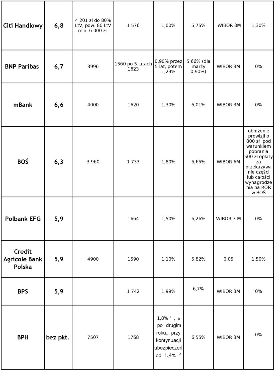 6,3 3 960 1 733 1,80% 6,65% WIBOR 6M obniżenie prowizji o 800 zł pod warunkiem pobrania 500 zł opłaty za przekazywa nie części lub całości wynagrodze nia na ROR w BOŚ