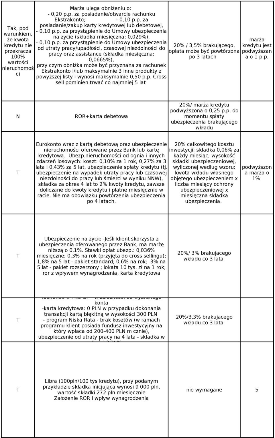 assistance (składka miesięczna: 0,0665%), przy czym obniżka może być przyznana za rachunek Ekstrakonto i/lub maksymalnie 3 inne produkty z powyższej listy i wynosi maksymalnie 0,50 p.p. Cross sell pominien trwać co najmniej 5 lat 20% / 3,5% brakującego, opłata może być powtórzona po 3 latach marża kredytu jest podwyższan a o 1 p.