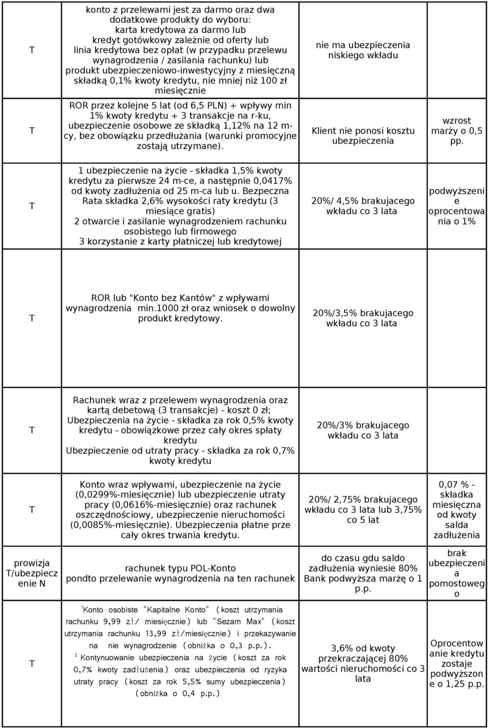 kolejne 5 lat (od 6,5 PLN) + wpływy min 1% kwoty kredytu + 3 transakcje na r-ku, ubezpieczenie osobowe ze składką 1,12% na 12 m- cy, bez obowiązku przedłużania (warunki promocyjne zostają utrzymane).