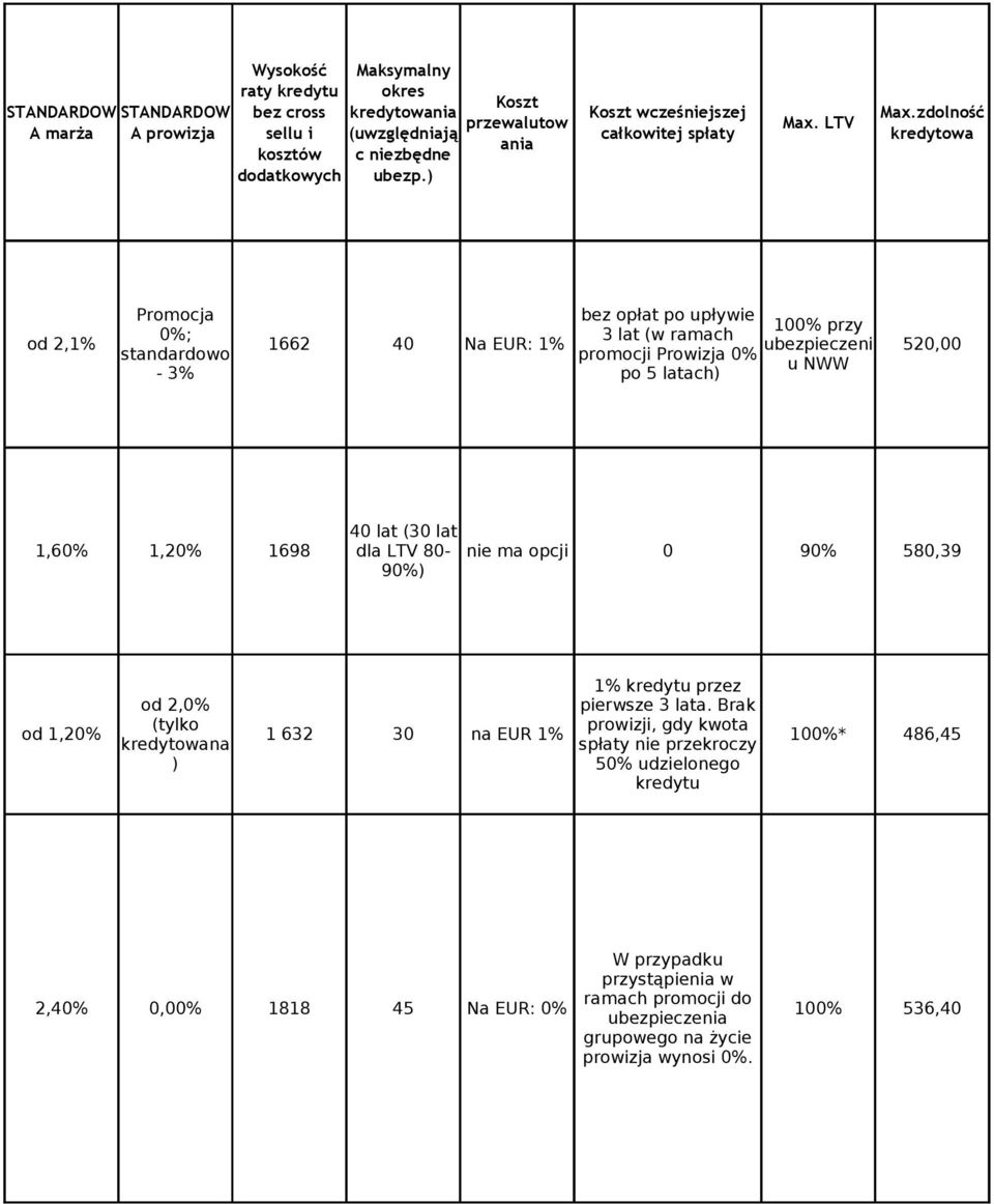 zdolność kredytowa Promocja bez opłat po upływie 100% przy 0%; 3 lat (w ramach od 2,1% 1662 40 Na EUR: 1% ubezpieczeni 520,00 standardowo promocji Prowizja 0% u NWW - 3% po 5 latach) 40 lat (30 lat