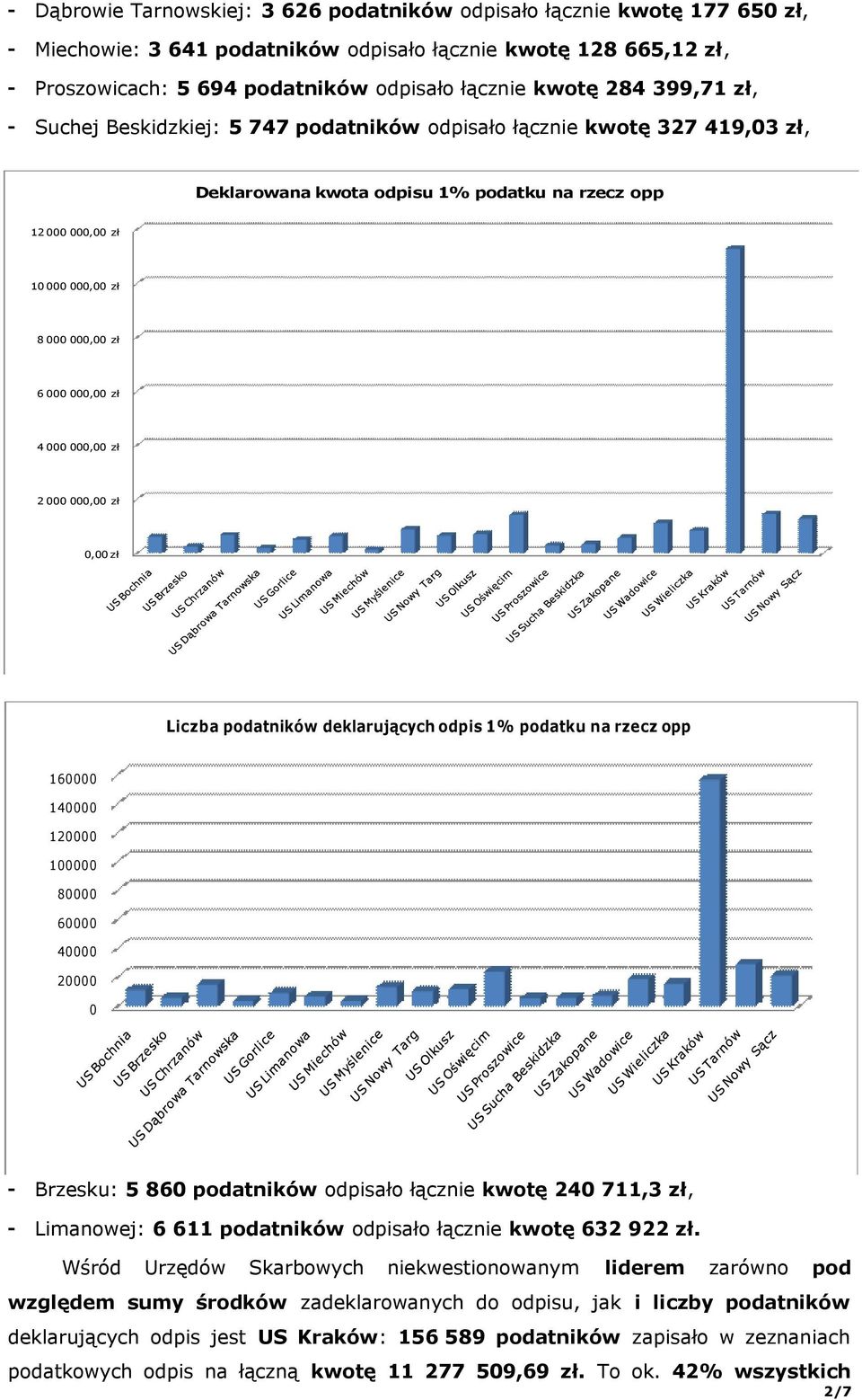 zł 4 000 000,00 zł 2 000 000,00 zł 0,00 zł Liczba podatników deklarujących odpis 1% podatku na rzecz opp 160000 140000 120000 100000 80000 60000 40000 20000 0 Brzesku: 5 860 podatników odpisało