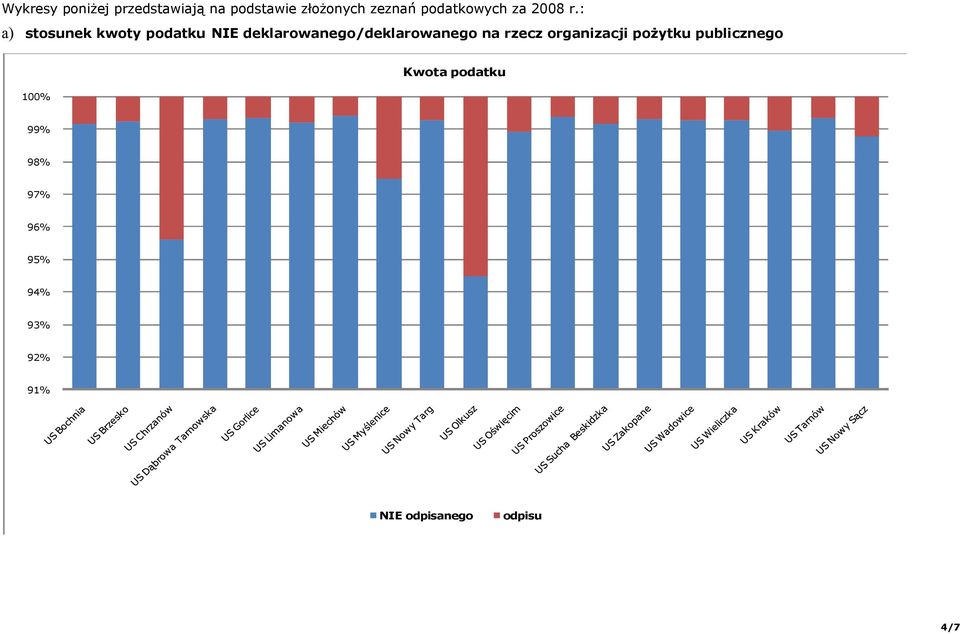 : a) stosunek kwoty podatku NIE deklarowanego/deklarowanego na