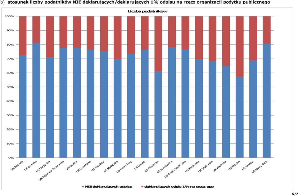 pożytku publicznego 100% Liczba podatników 90% 80% 70% 60%