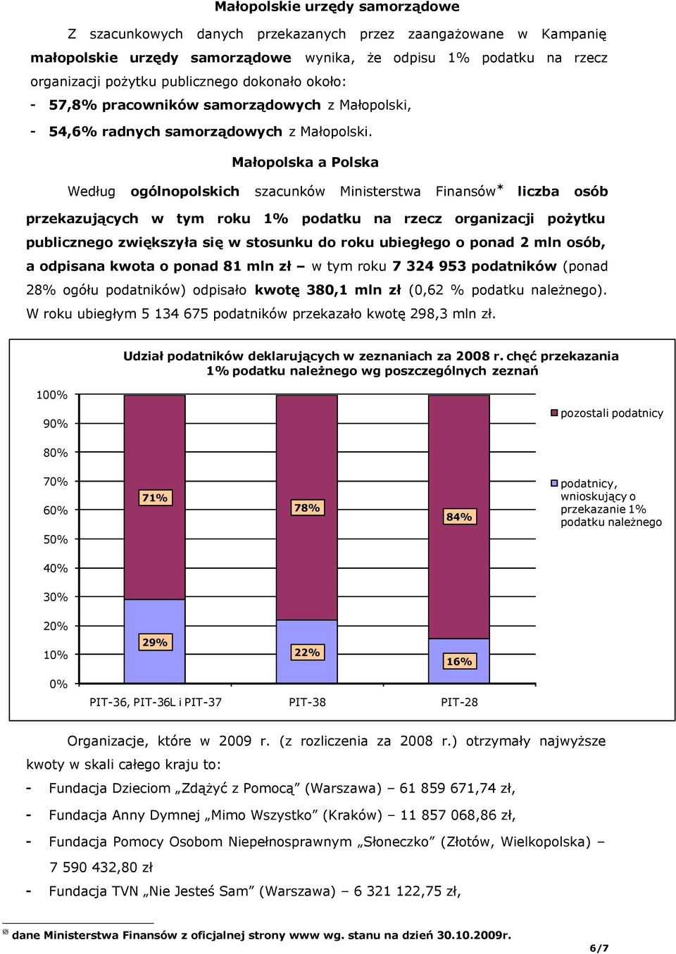 Małopolska a Polska Według ogólnopolskich szacunków Ministerstwa Finansów liczba osób przekazujących w tym roku 1% podatku na rzecz organizacji pożytku publicznego zwiększyła się w stosunku do roku