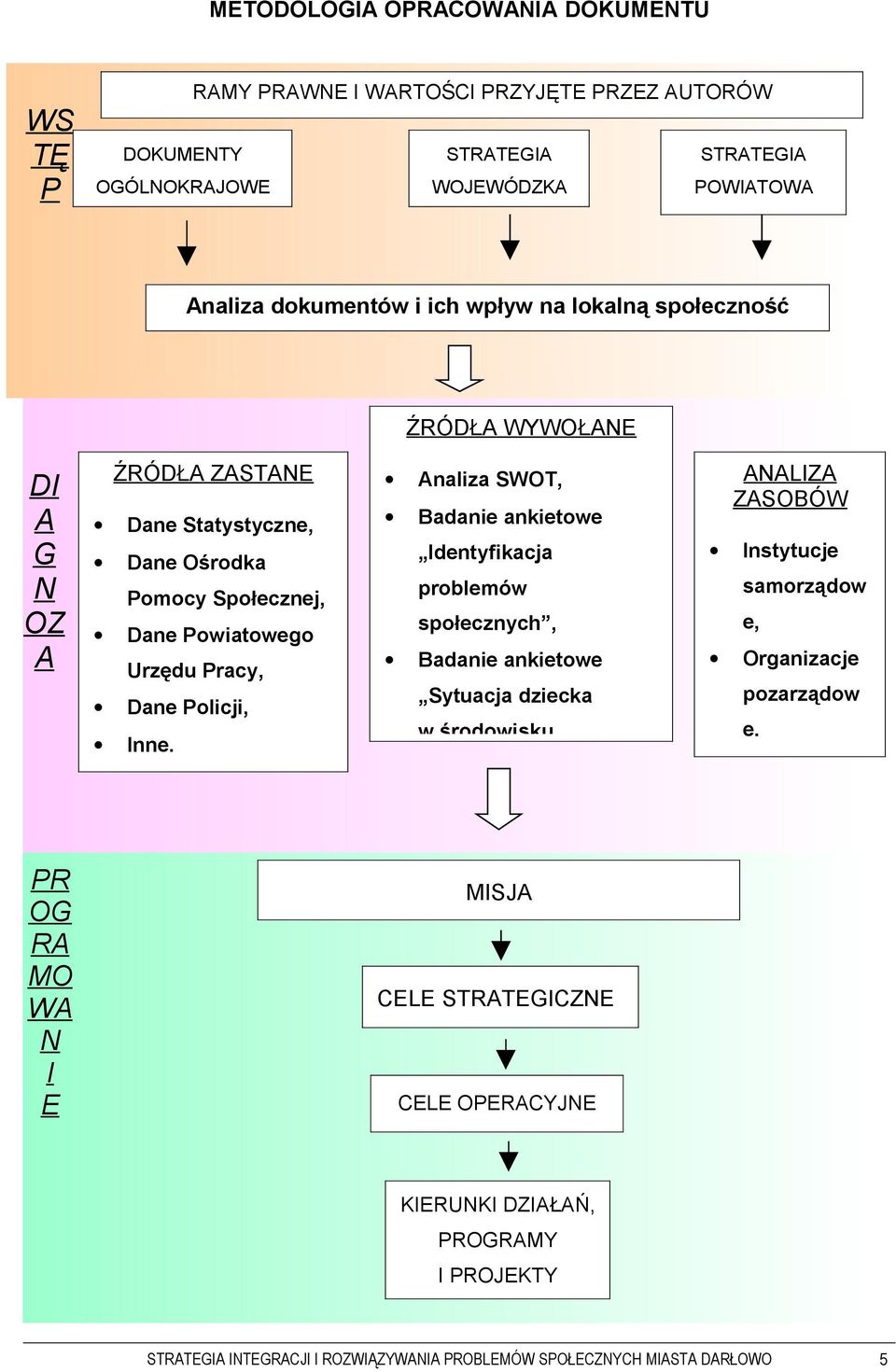 Analiza SWOT, Badanie ankietowe Identyfikacja problemów społecznych, Badanie ankietowe Sytuacja dziecka w środowisku ANALIZA ZASOBÓW Instytucje samorządow e, Organizacje