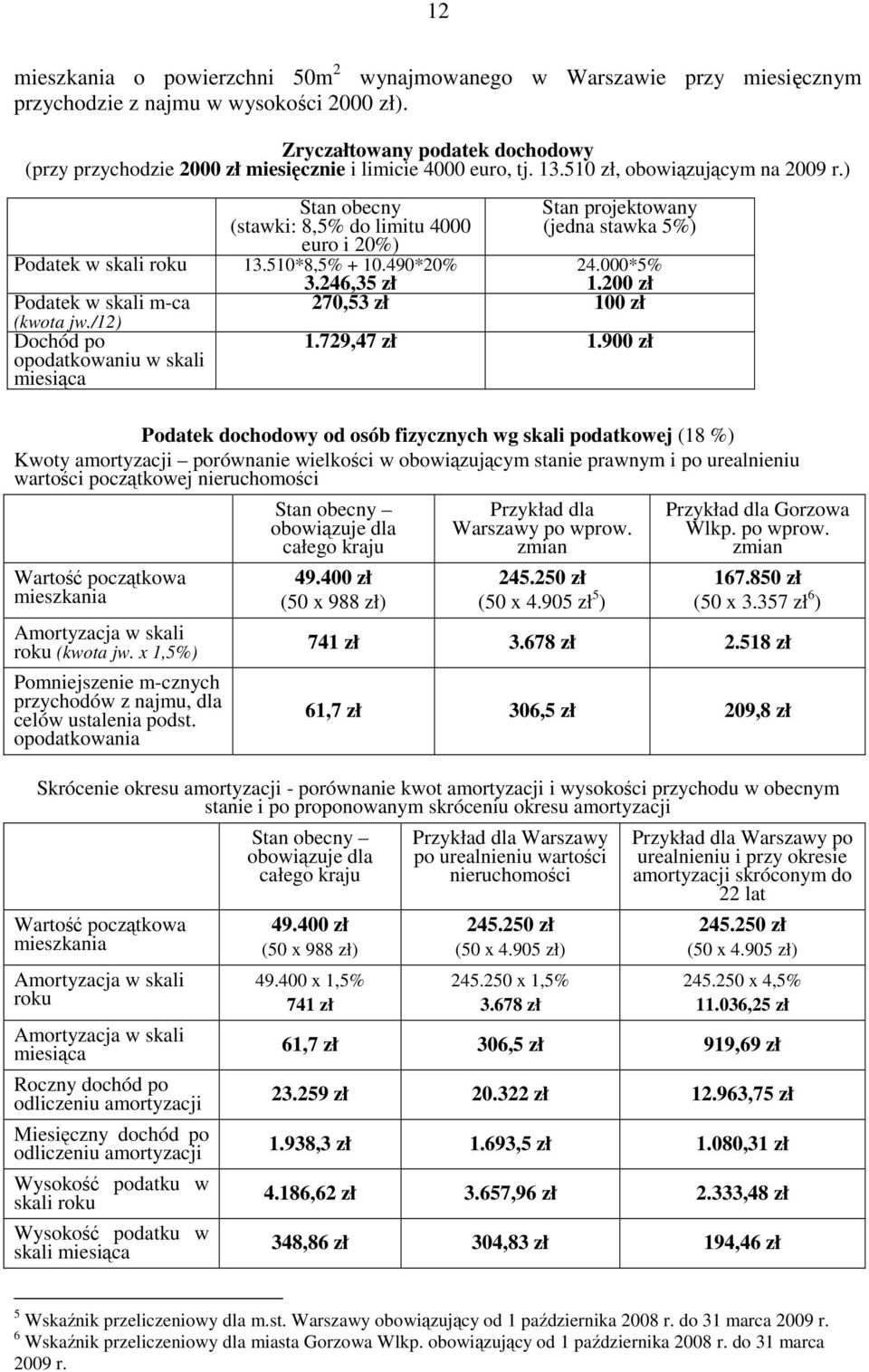 ) Stan obecny (stawki: 8,5% do limitu 4000 euro i 20%) Podatek w skali roku 13.510*8,5% + 10.490*20% 3.246,35 zł Podatek w skali m-ca (kwota jw.