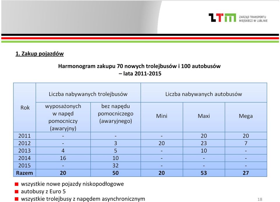 wszystkie nowe pojazdy niskopodłogowe autobusy z