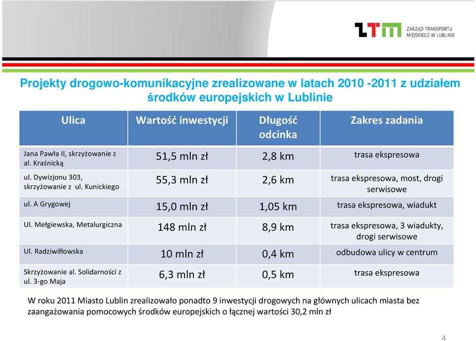 A Grygowej 15,0 mln zł 1,05 km trasa ekspresowa, wiadukt Ul. Mełgiewska, Metalurgiczna 148 mln zł 8,9 km trasa ekspresowa, 3 wiadukty, drogi serwisowe Ul.